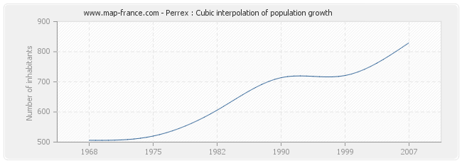 Perrex : Cubic interpolation of population growth