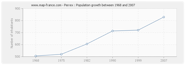 Population Perrex