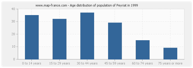 Age distribution of population of Peyriat in 1999