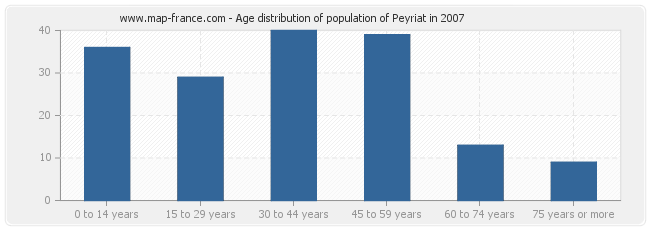 Age distribution of population of Peyriat in 2007