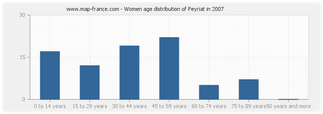 Women age distribution of Peyriat in 2007