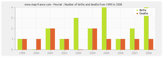 Peyriat : Number of births and deaths from 1999 to 2008