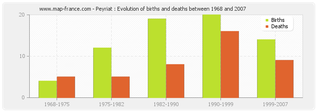 Peyriat : Evolution of births and deaths between 1968 and 2007