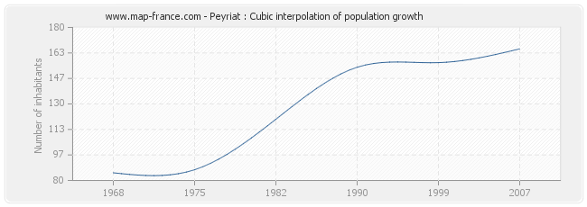 Peyriat : Cubic interpolation of population growth