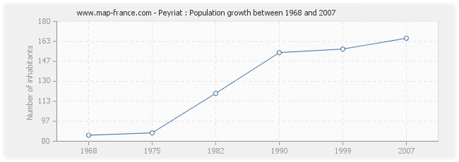 Population Peyriat
