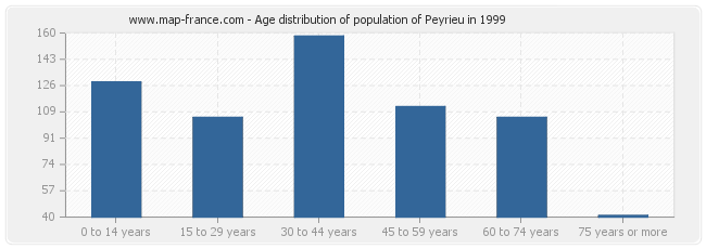 Age distribution of population of Peyrieu in 1999