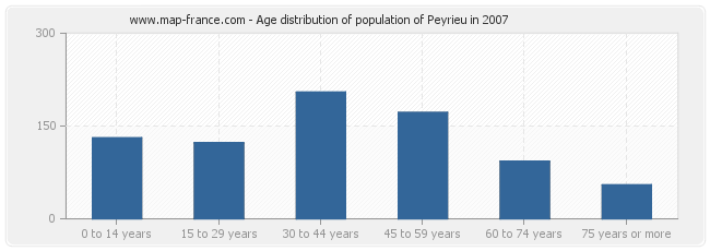 Age distribution of population of Peyrieu in 2007