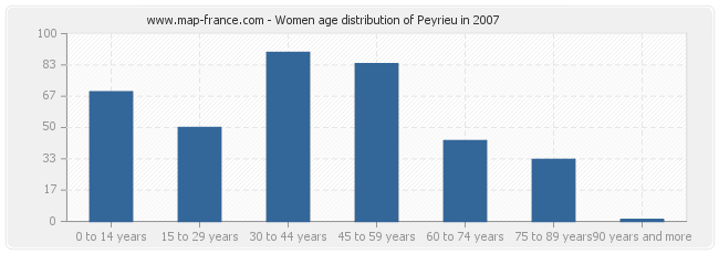 Women age distribution of Peyrieu in 2007
