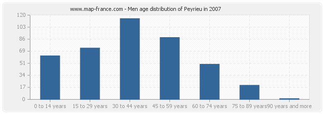 Men age distribution of Peyrieu in 2007