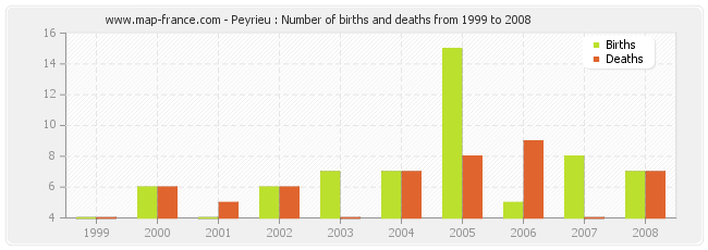 Peyrieu : Number of births and deaths from 1999 to 2008