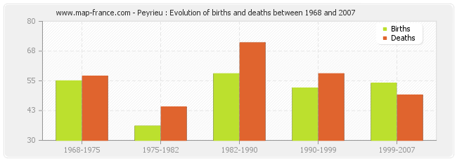 Peyrieu : Evolution of births and deaths between 1968 and 2007