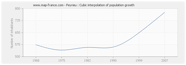 Peyrieu : Cubic interpolation of population growth