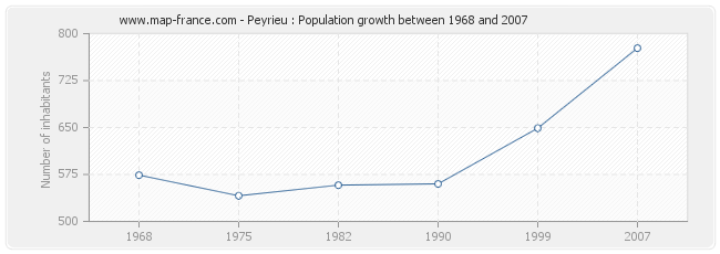 Population Peyrieu