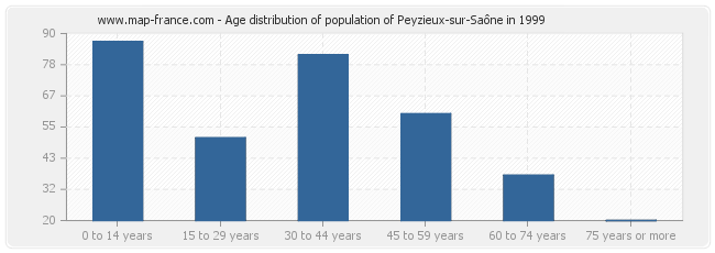 Age distribution of population of Peyzieux-sur-Saône in 1999