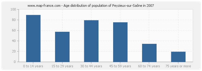 Age distribution of population of Peyzieux-sur-Saône in 2007