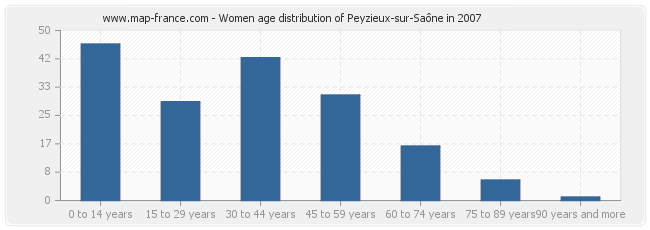 Women age distribution of Peyzieux-sur-Saône in 2007