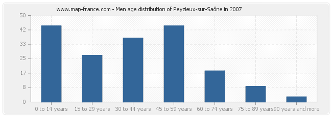 Men age distribution of Peyzieux-sur-Saône in 2007