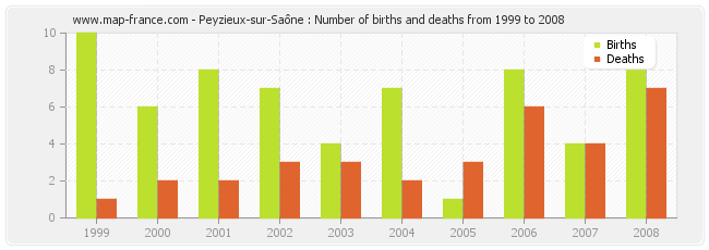 Peyzieux-sur-Saône : Number of births and deaths from 1999 to 2008