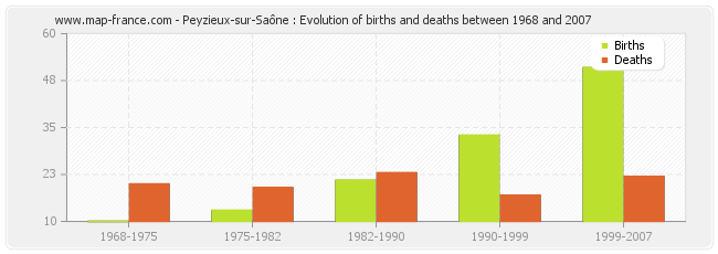 Peyzieux-sur-Saône : Evolution of births and deaths between 1968 and 2007