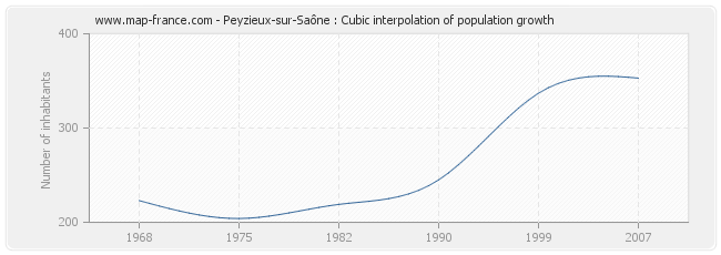 Peyzieux-sur-Saône : Cubic interpolation of population growth