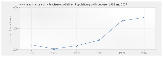 Population Peyzieux-sur-Saône