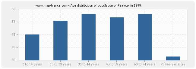 Age distribution of population of Pirajoux in 1999