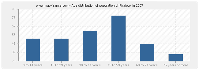 Age distribution of population of Pirajoux in 2007