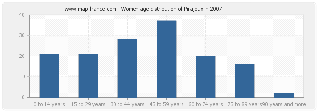 Women age distribution of Pirajoux in 2007