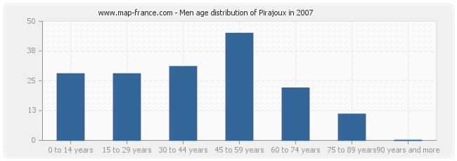 Men age distribution of Pirajoux in 2007