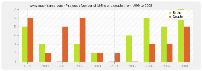Pirajoux : Number of births and deaths from 1999 to 2008
