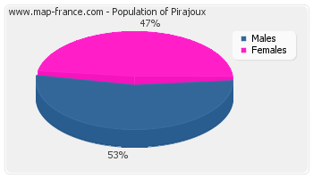 Sex distribution of population of Pirajoux in 2007