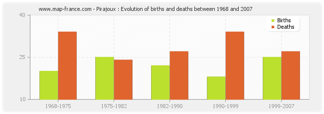 Pirajoux : Evolution of births and deaths between 1968 and 2007