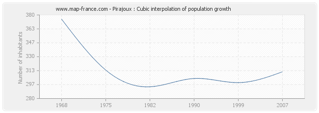 Pirajoux : Cubic interpolation of population growth