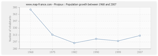 Population Pirajoux