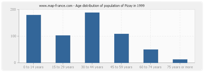 Age distribution of population of Pizay in 1999