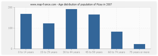 Age distribution of population of Pizay in 2007