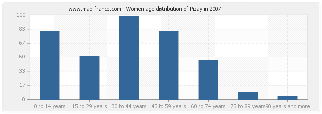 Women age distribution of Pizay in 2007