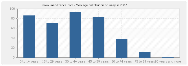 Men age distribution of Pizay in 2007