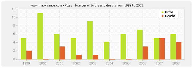 Pizay : Number of births and deaths from 1999 to 2008