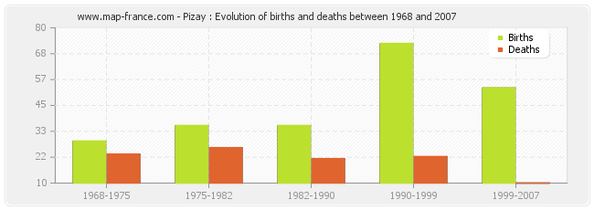 Pizay : Evolution of births and deaths between 1968 and 2007