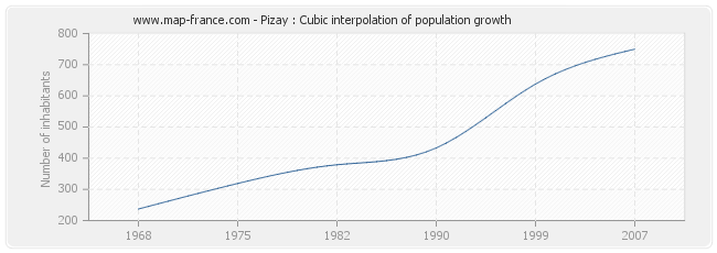 Pizay : Cubic interpolation of population growth