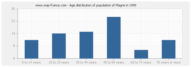 Age distribution of population of Plagne in 1999