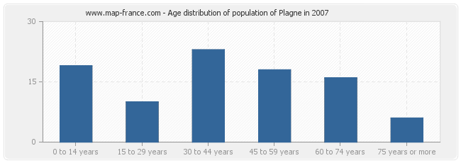 Age distribution of population of Plagne in 2007
