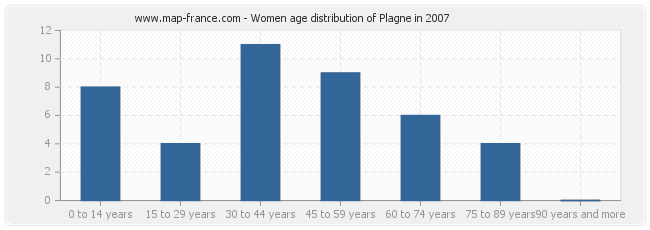 Women age distribution of Plagne in 2007