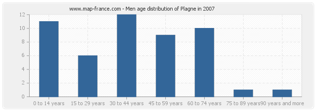 Men age distribution of Plagne in 2007