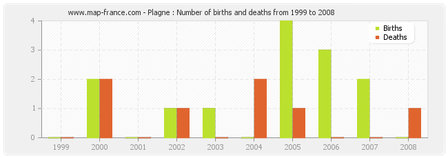 Plagne : Number of births and deaths from 1999 to 2008