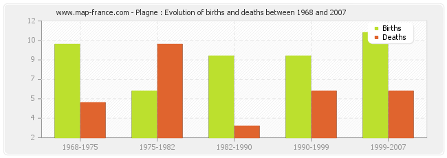 Plagne : Evolution of births and deaths between 1968 and 2007