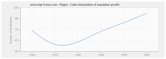 Plagne : Cubic interpolation of population growth