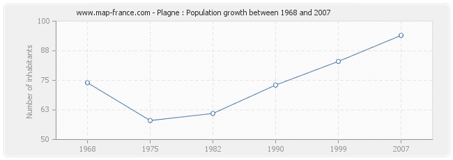 Population Plagne