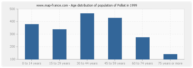 Age distribution of population of Polliat in 1999